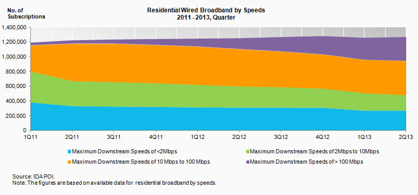 Residential Broadband by Speeds, Quarterly
